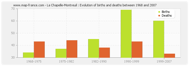 La Chapelle-Montreuil : Evolution of births and deaths between 1968 and 2007